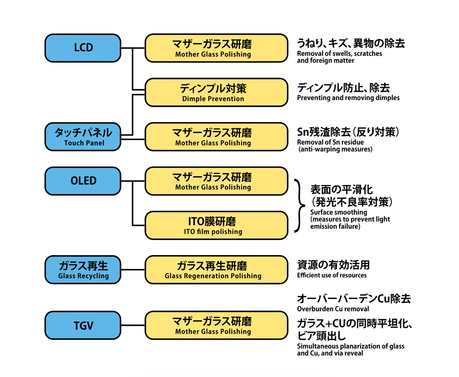 HPガラス研磨種類